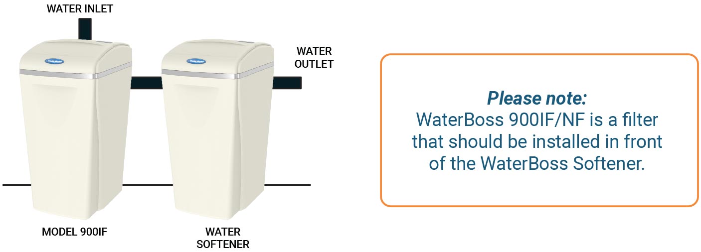 Water Inlet and Water outlet demonstration