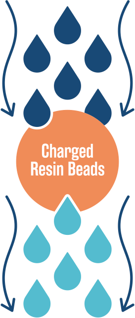 Hard water comes through charged resin beads, and soft water comes out